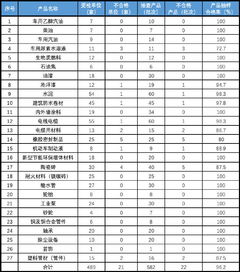 17批次建筑防水卷材產(chǎn)品不合格 遼寧公布2019質(zhì)檢情況
