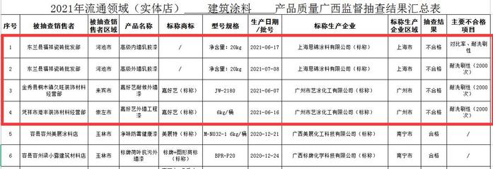 廣西建筑涂料與防水卷材質(zhì)量抽查結(jié)果公布 4批次涂料、2批次防水卷材不合格
